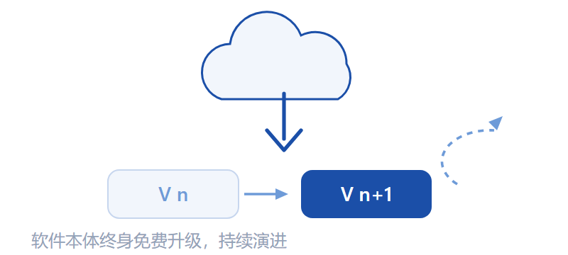 免费升级