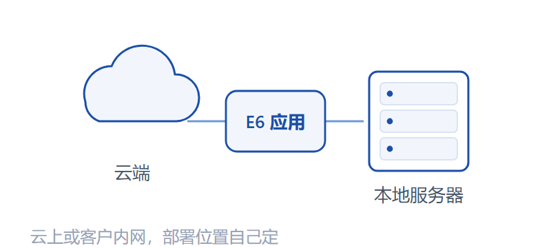 支持云端和本地部署