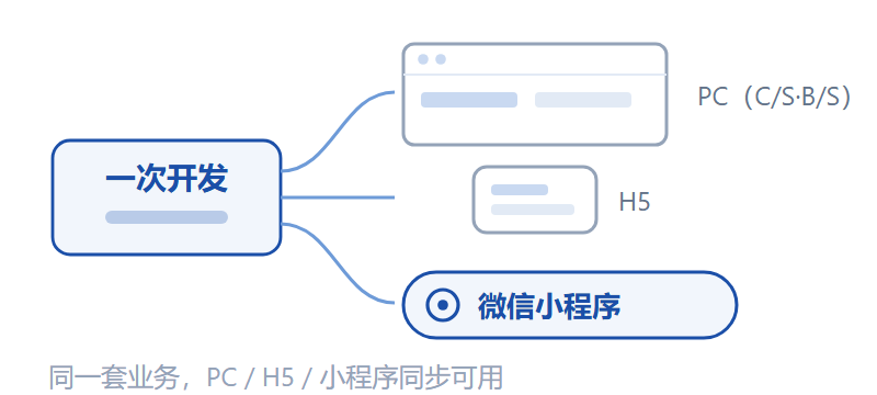 多终端多形态