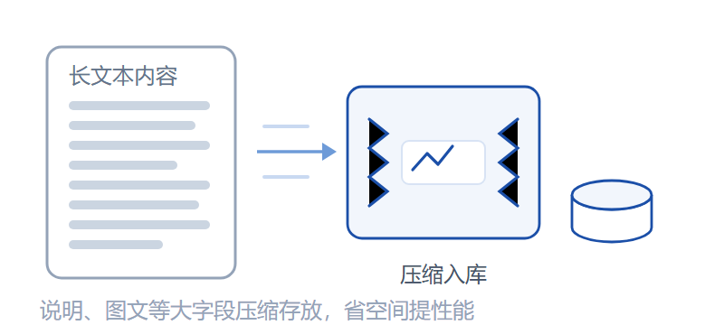 数据压缩存储